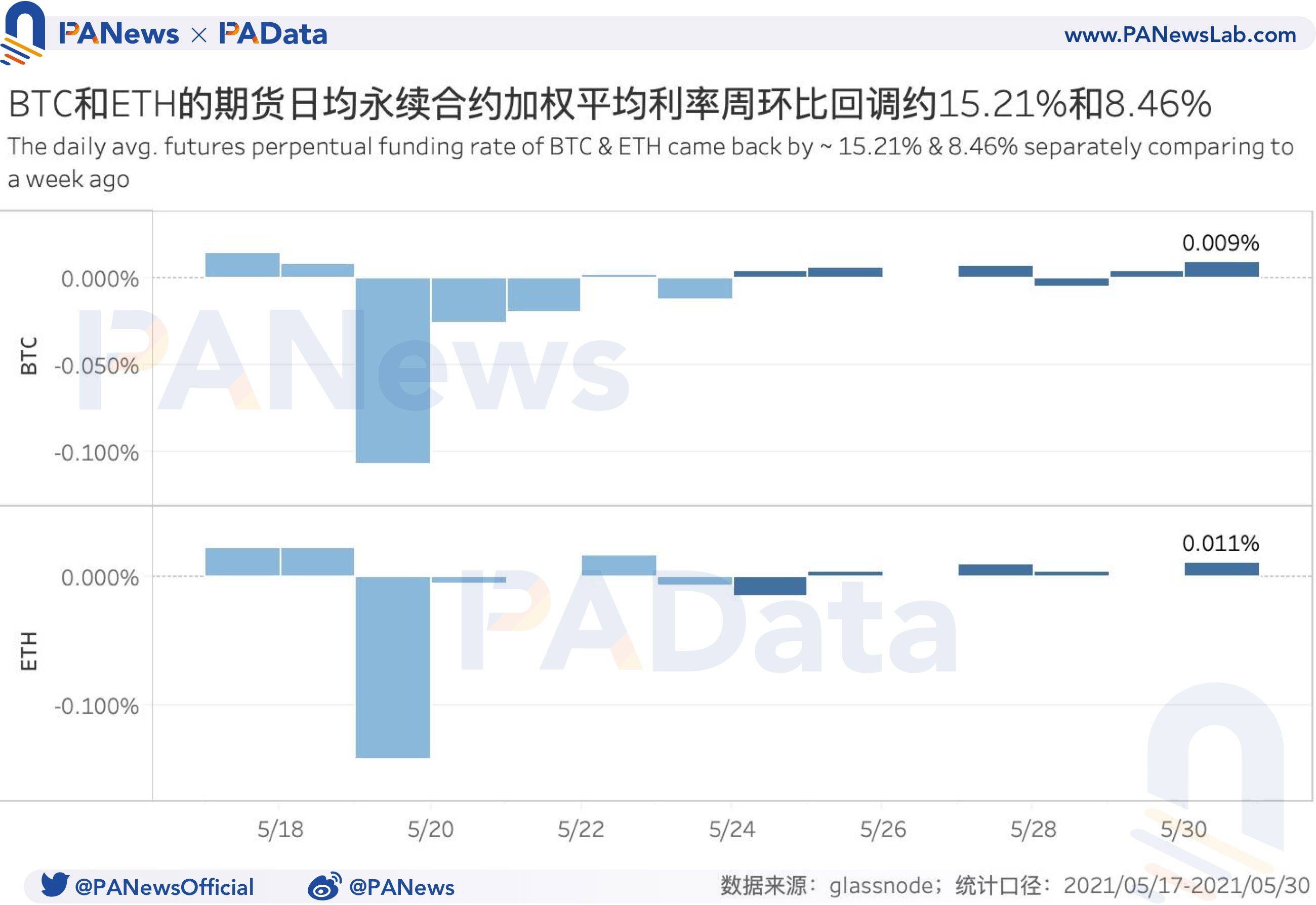 衍生品一周回忆：BTC和ETH日均期货交易量跌超45%，杠杆率下降至年内低位