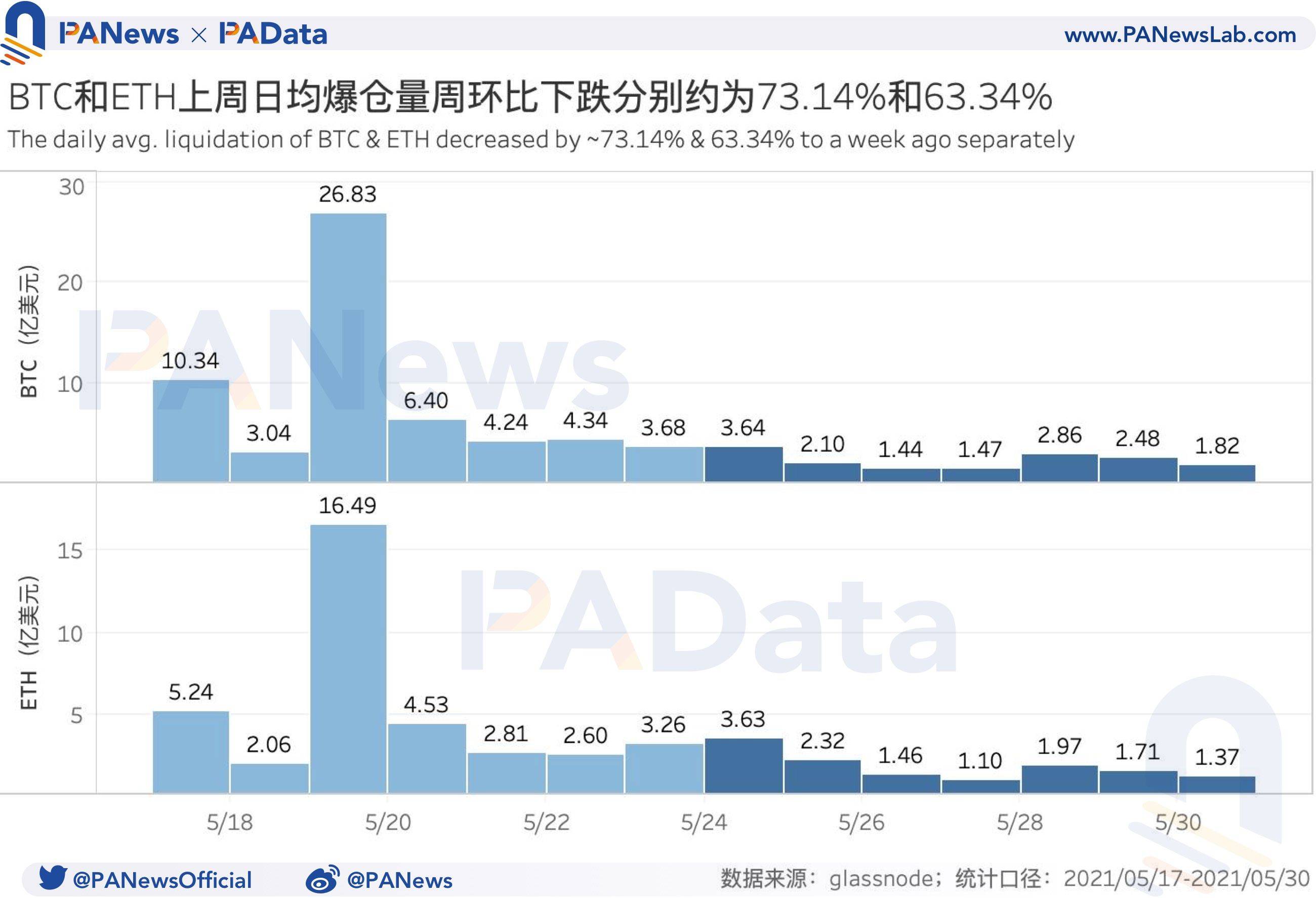 衍生品一周回忆：BTC和ETH日均期货交易量跌超45%，杠杆率下降至年内低位