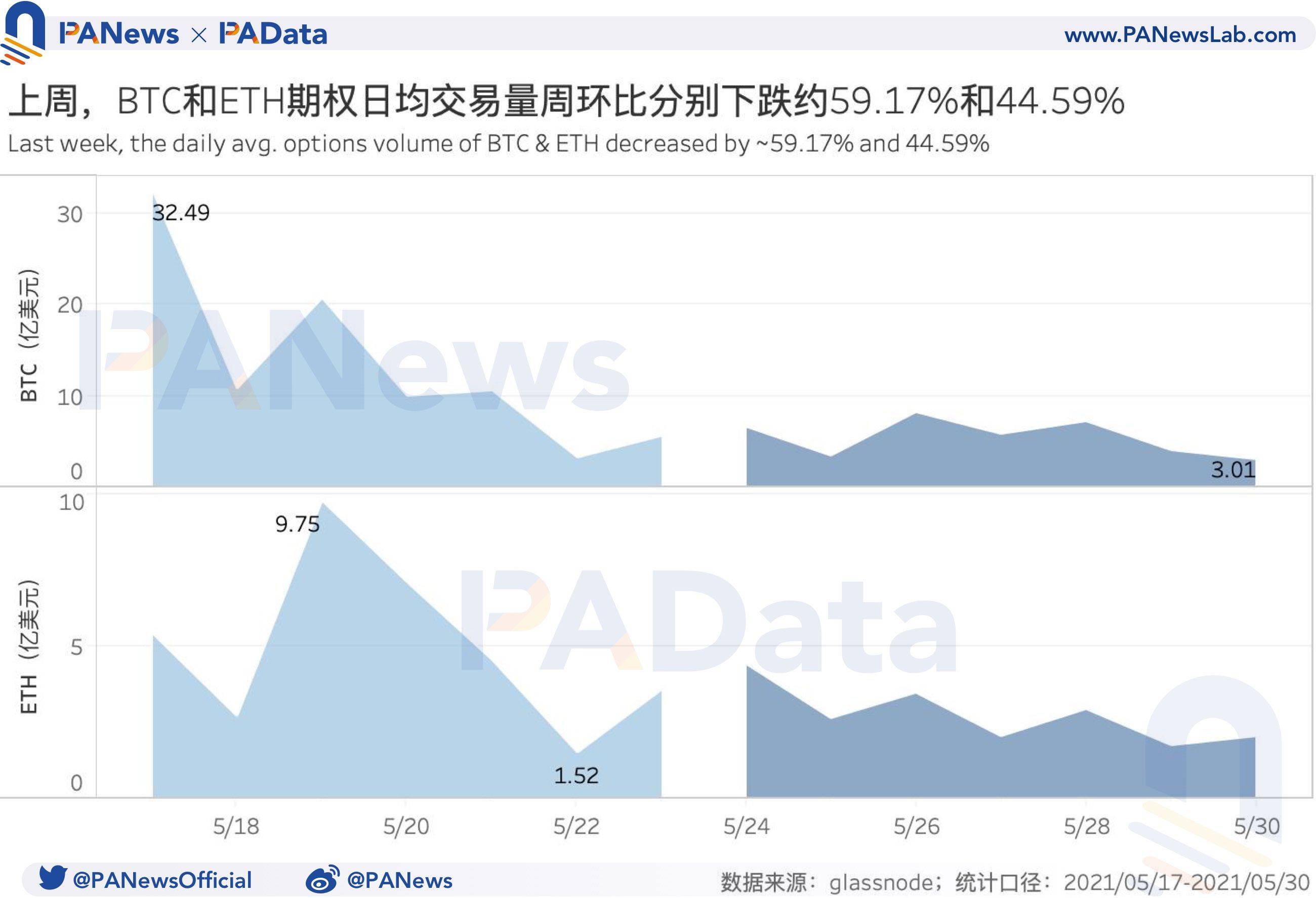 衍生品一周回忆：BTC和ETH日均期货交易量跌超45%，杠杆率下降至年内低位