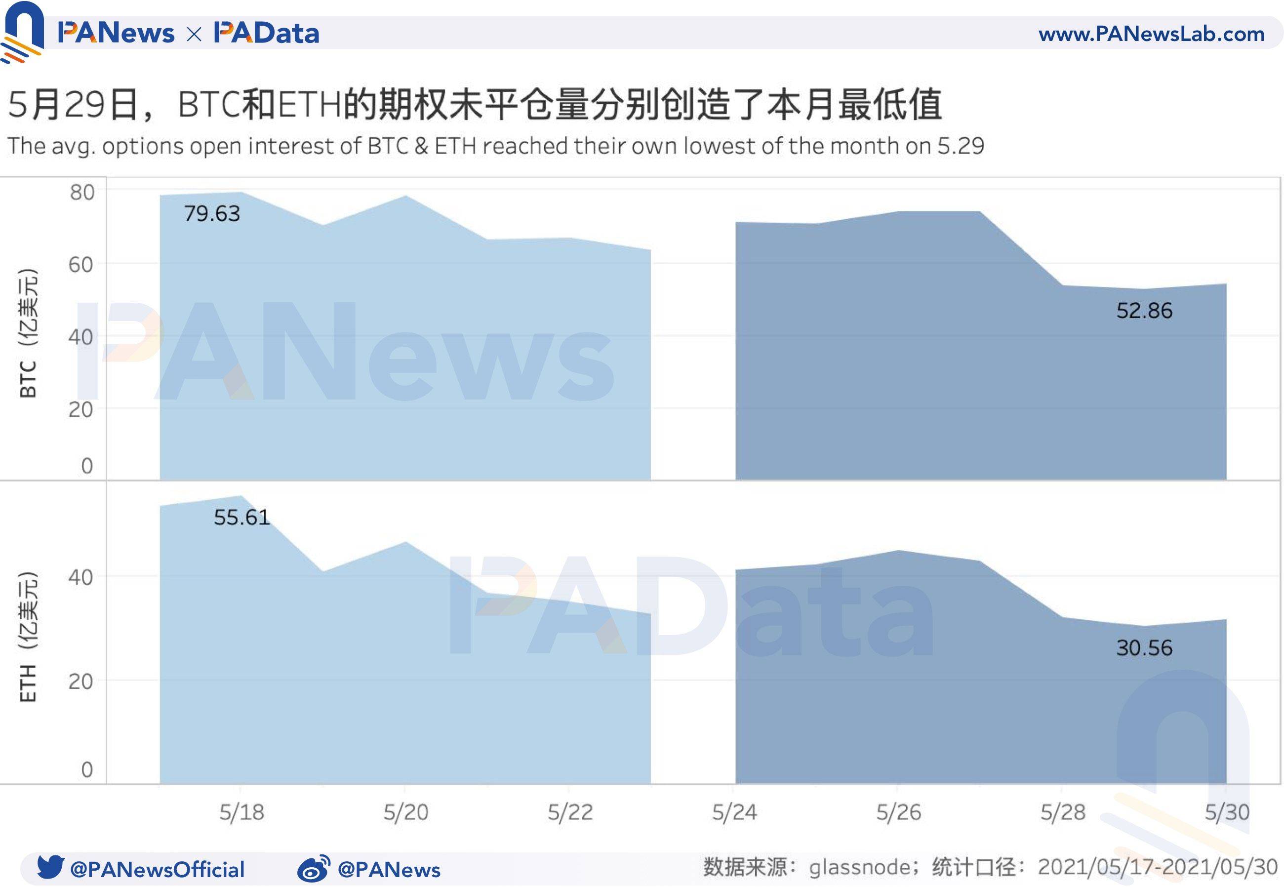 衍生品一周回忆：BTC和ETH日均期货交易量跌超45%，杠杆率下降至年内低位