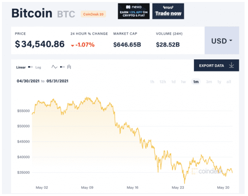 比特币5月体现恐创10年来最糟 专家高呼抄底时机来了