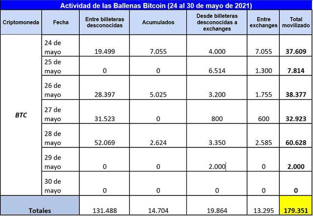 比特币巨鲸兜售趋势减速，近18万枚比特币在曩昔一周被买卖