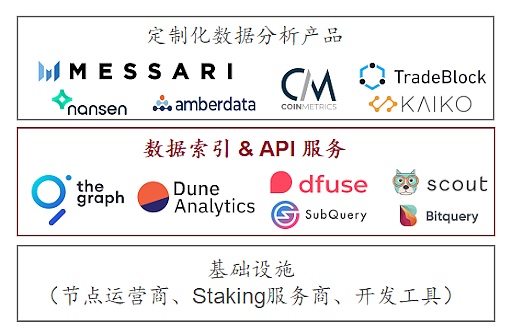 为何中间件层的数据索引服务值得重视？