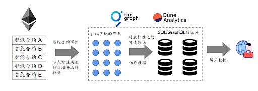 为何中间件层的数据索引服务值得重视？