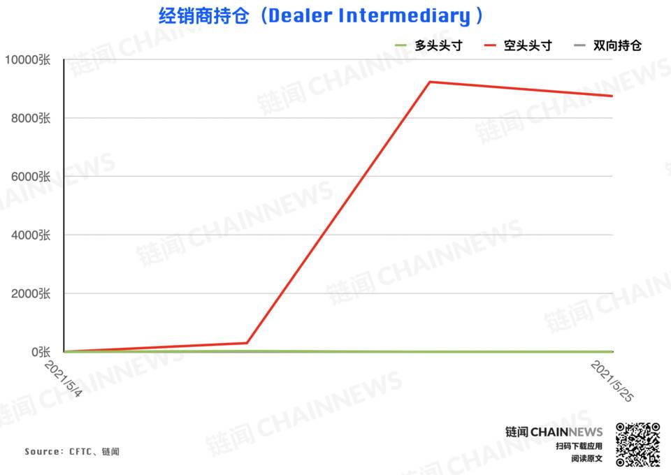 在大跌之后，机构高度谨慎，散户在逃离CFTC货币的周高位后成功抄底