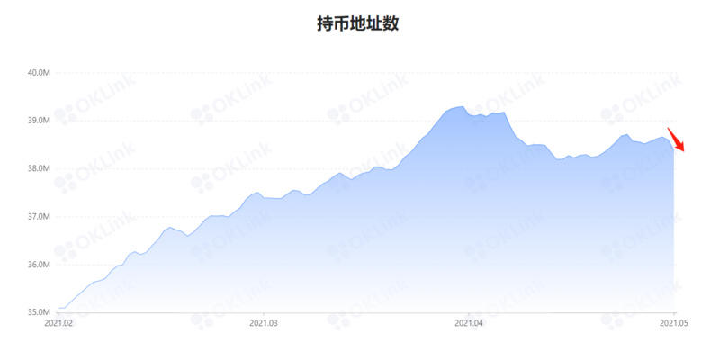 加密市场恐慌情绪仍在，BTC可能已经开始触底