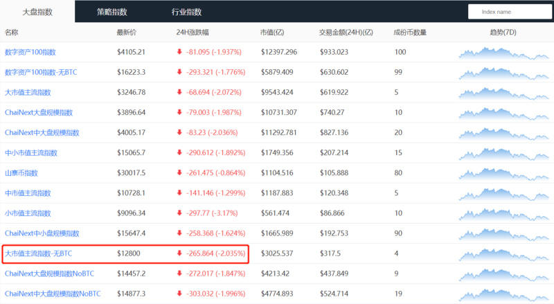 加密市场恐慌情绪仍在，BTC可能已经开始触底