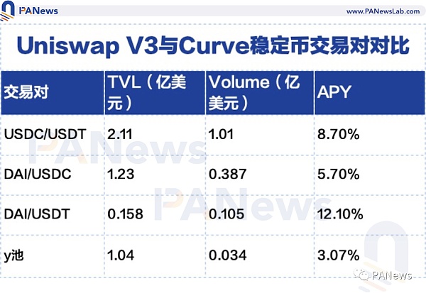 看懂Uniswap V3开展趋势：高资金使用率、低手续费能否推翻中心化买卖所？