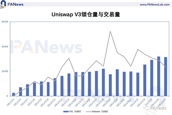 看懂Uniswap V3开展趋势:高资金使用率、低手续费能否推翻中心化买卖所? 看懂Uniswap V3发展趋势:高资金利用率、低手续费能否颠覆中心化交易所?