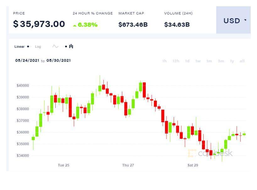 比特币巨鲸兜售趋势减速，近 18 万枚比特币在曩昔一周被买卖