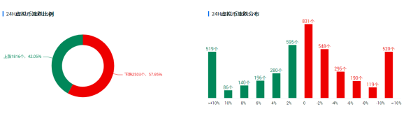 币国际-欧易OKEx投研 | 低位区域重复拉锯， 比特币 或处于“磨底”阶段
