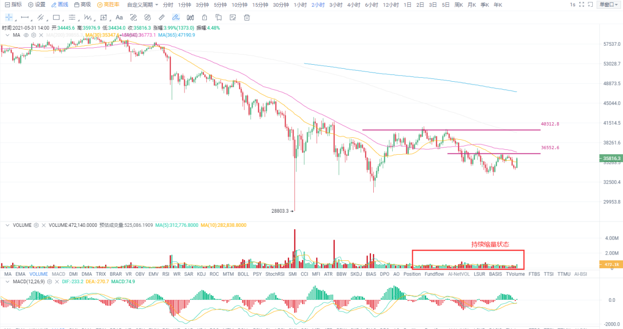 币国际-欧易OKEx投研 | 低位区域重复拉锯， 比特币 或处于“磨底”阶段