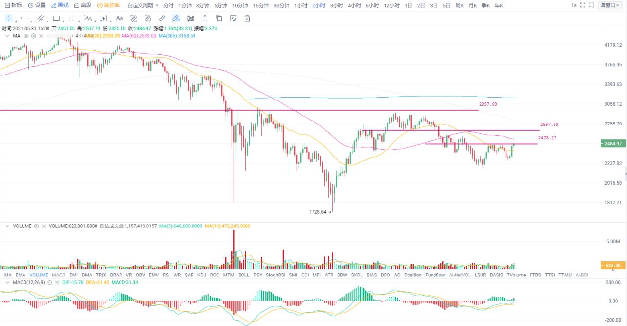 币国际-欧易OKEx投研 | 低位区域重复拉锯， 比特币 或处于“磨底”阶段