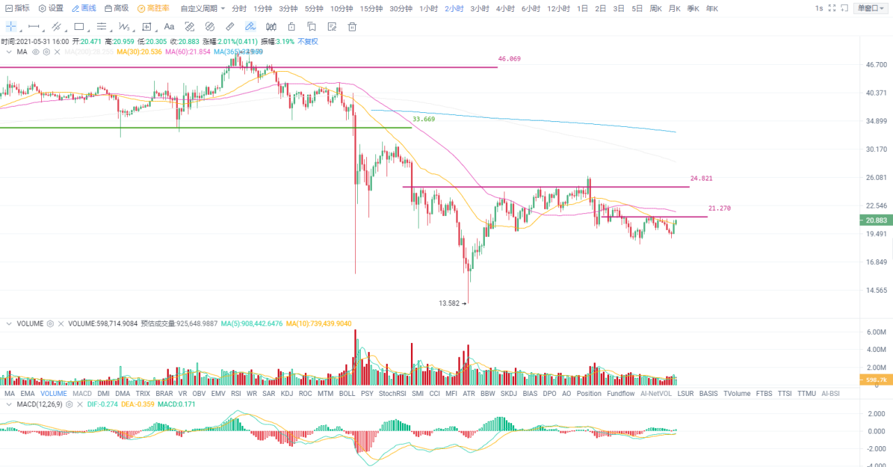 币国际-欧易OKEx投研 | 低位区域重复拉锯， 比特币 或处于“磨底”阶段