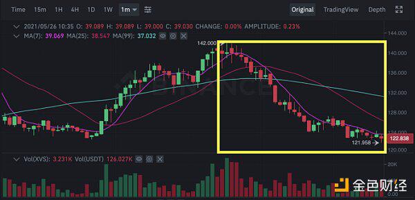 Venus发布清算事情陈述：没有内情买卖 Swipe团队不再参加