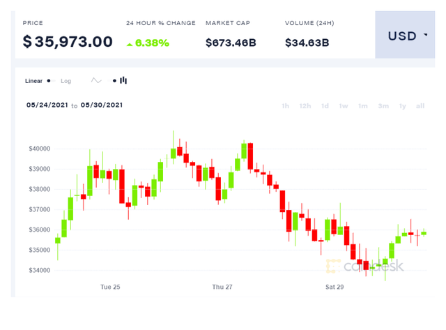 比特币销售趋势放缓，上周交易了近18万枚比特币
