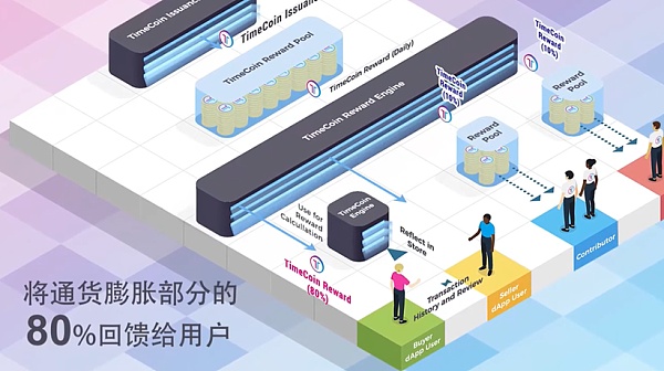TimeCoin：在电子竞技领域实施DeFi和NFT生态系统的挑战