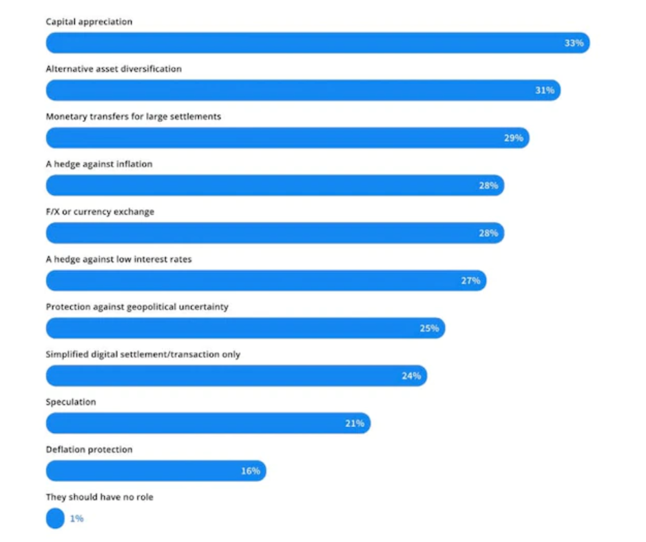 《经济学人》智库查询：加密钱银有望成为多元化新式财物之一 未来遍及仍面对多个妨碍