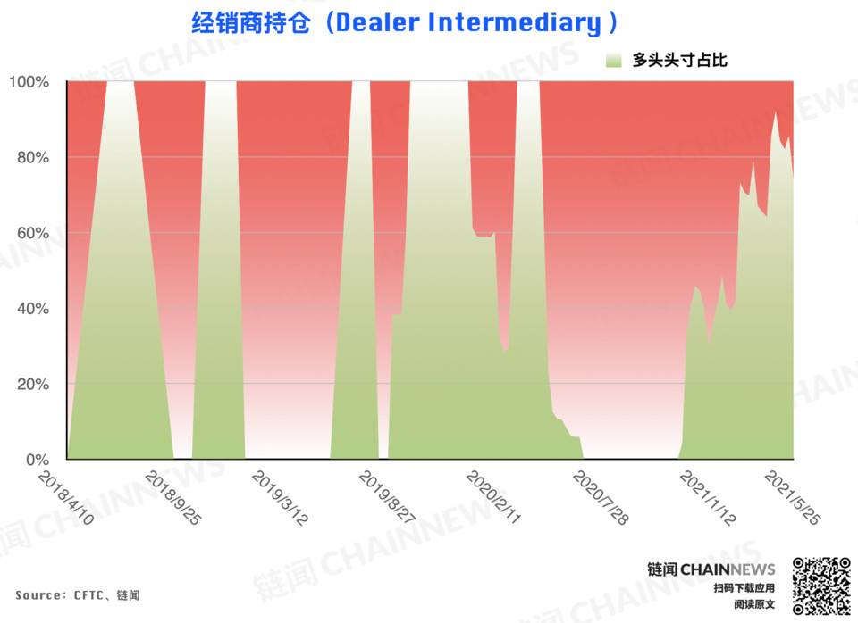 大跌后机构高度谨慎，散户逃顶后又成功抄底？| CFTC COT 加密货币持仓周报