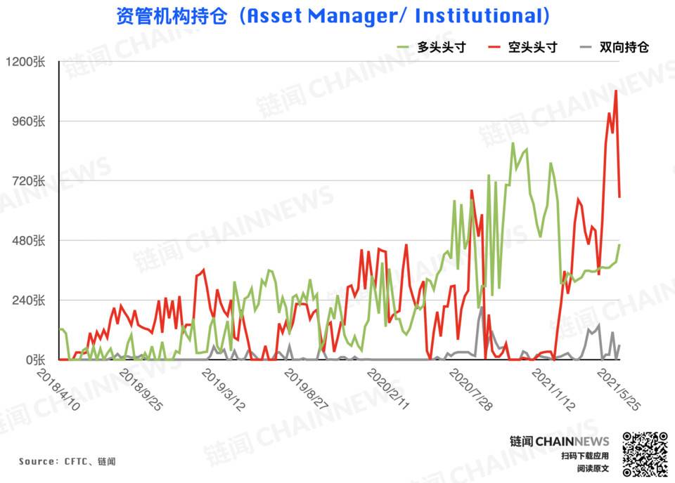 大跌后组织高度慎重,散户逃顶后又成功抄底?| CFTC COT 加密钱银持仓周报 大跌后组织高度慎重,散户逃顶后又成功抄底?| CFTC COT 加密钱银持仓周报