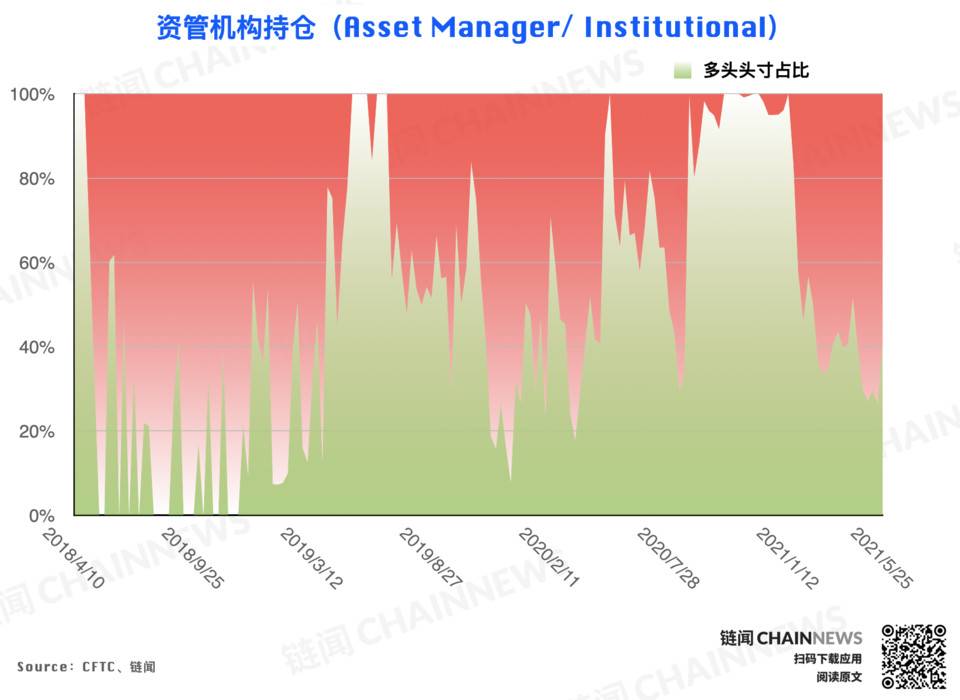 大跌后机构高度谨慎，散户逃顶后又成功抄底？| CFTC COT 加密货币持仓周报