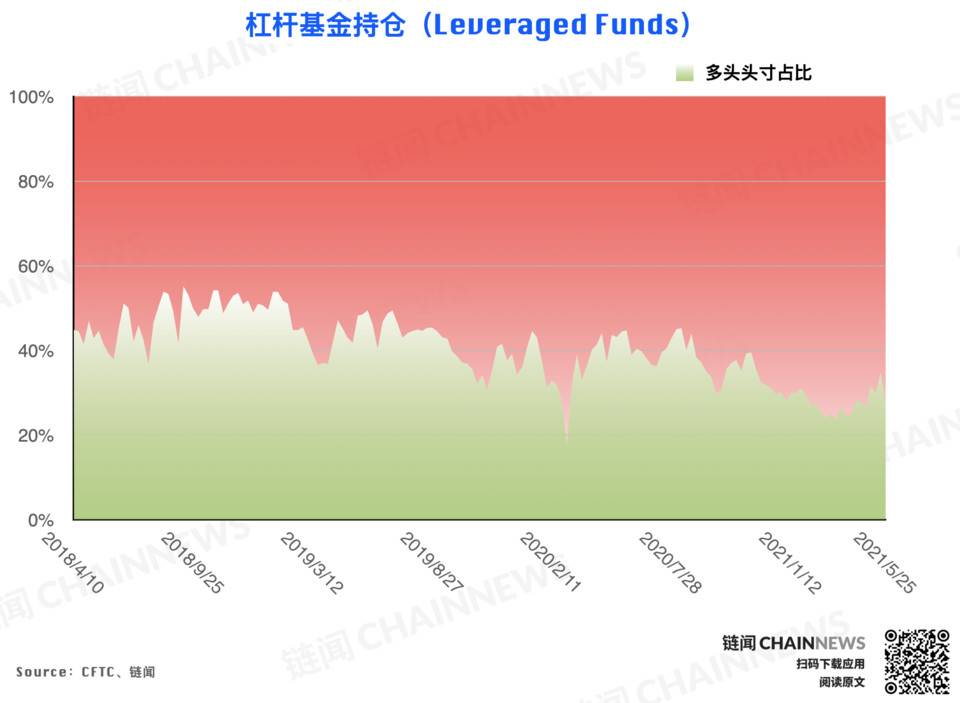 大跌后机构高度谨慎，散户逃顶后又成功抄底？| CFTC COT 加密货币持仓周报
