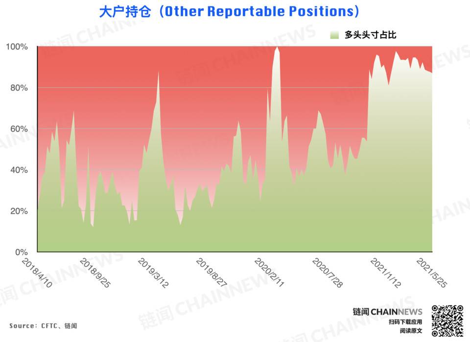 大跌后机构高度谨慎，散户逃顶后又成功抄底？| CFTC COT 加密货币持仓周报