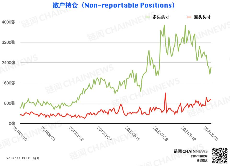 大跌后组织高度慎重,散户逃顶后又成功抄底?| CFTC COT 加密钱银持仓周报 大跌后组织高度慎重,散户逃顶后又成功抄底?| CFTC COT 加密钱银持仓周报