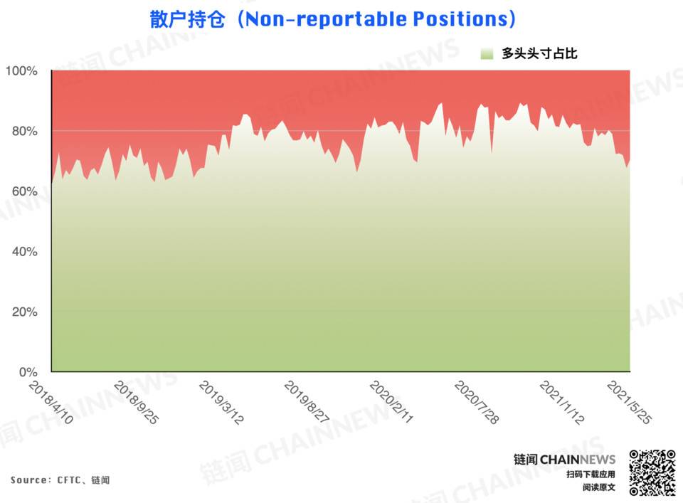 大跌后机构高度谨慎，散户逃顶后又成功抄底？| CFTC COT 加密货币持仓周报