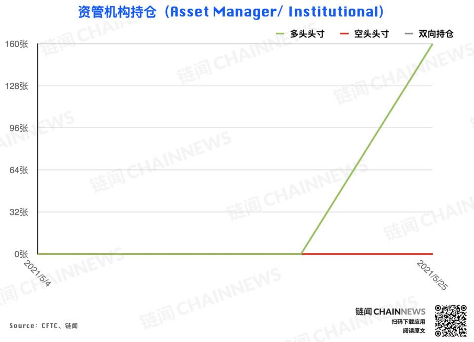 大跌后组织高度慎重,散户逃顶后又成功抄底?| CFTC COT 加密钱银持仓周报 大跌后组织高度慎重,散户逃顶后又成功抄底?| CFTC COT 加密钱银持仓周报