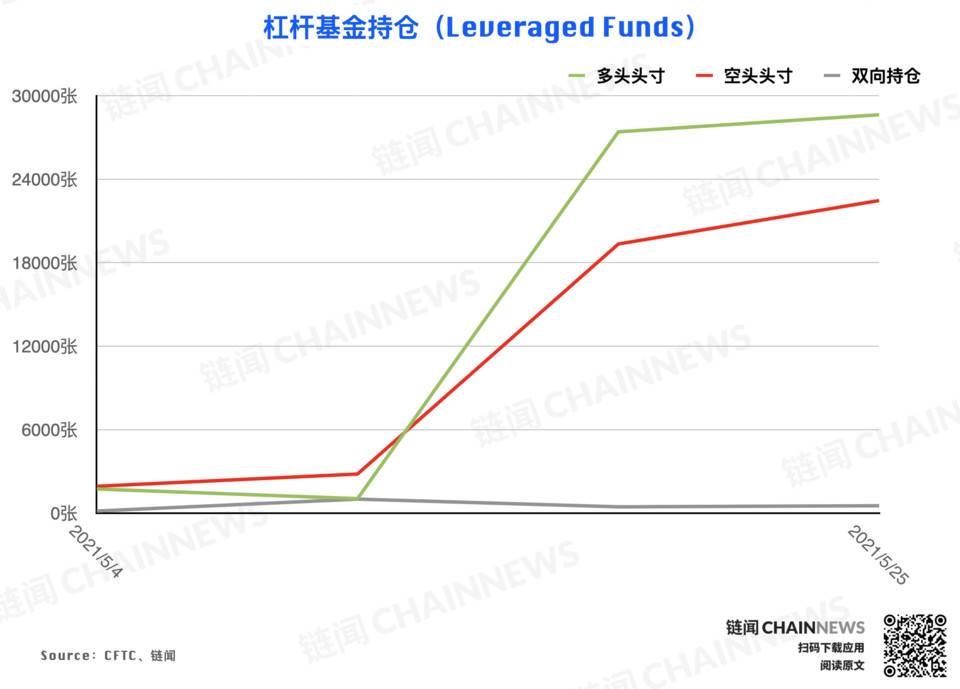 大跌后组织高度慎重,散户逃顶后又成功抄底?| CFTC COT 加密钱银持仓周报 大跌后组织高度慎重,散户逃顶后又成功抄底?| CFTC COT 加密钱银持仓周报