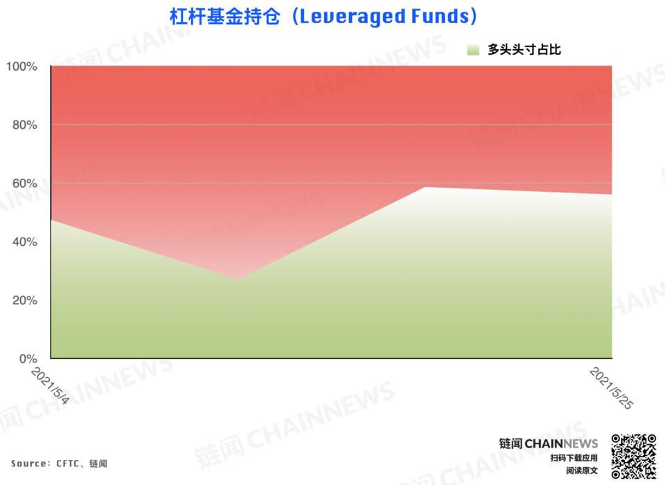 大跌后机构高度谨慎，散户逃顶后又成功抄底？| CFTC COT 加密货币持仓周报