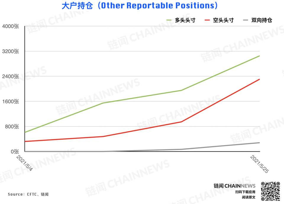 大跌后组织高度慎重,散户逃顶后又成功抄底?| CFTC COT 加密钱银持仓周报 大跌后组织高度慎重,散户逃顶后又成功抄底?| CFTC COT 加密钱银持仓周报