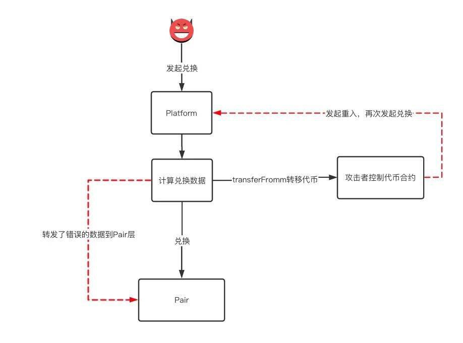 我竟骗了我自己？—— BurgerSwap 被黑剖析