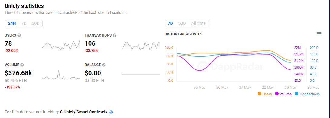 %title插图%num unicly成长的背后:Dao如何成为NFT的领导者