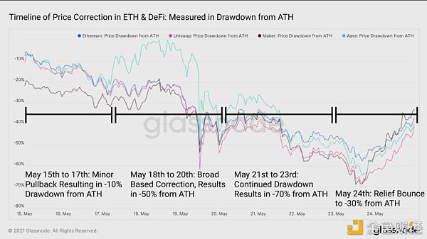 519极点行情下 DeFi体现怎么？