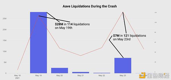 519极点行情下 DeFi体现怎么？