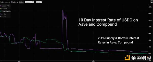 519极点行情下 DeFi体现怎么？