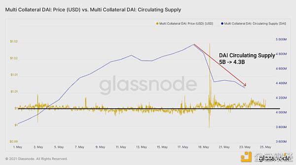 519极点行情下 DeFi体现怎么？