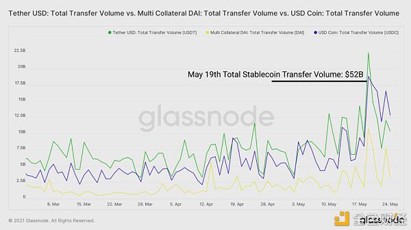519极点行情下 DeFi体现怎么？
