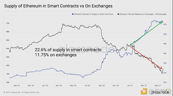 519极点行情下 DeFi体现怎么？
