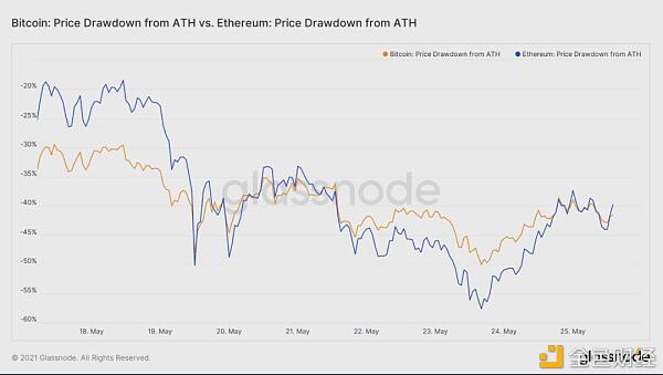 519极点行情下 DeFi体现怎么？