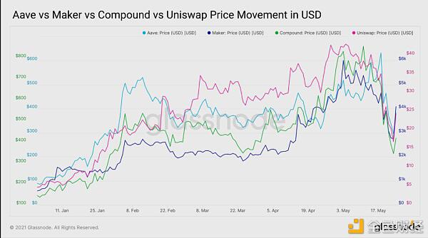 519极点行情下 DeFi体现怎么？