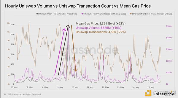 519极点行情下 DeFi体现怎么？