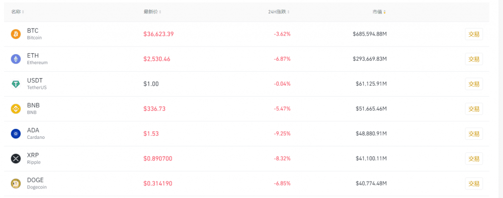 虚拟钱银大跌：比特币跌破37000美元，以太坊跌穿2600美元