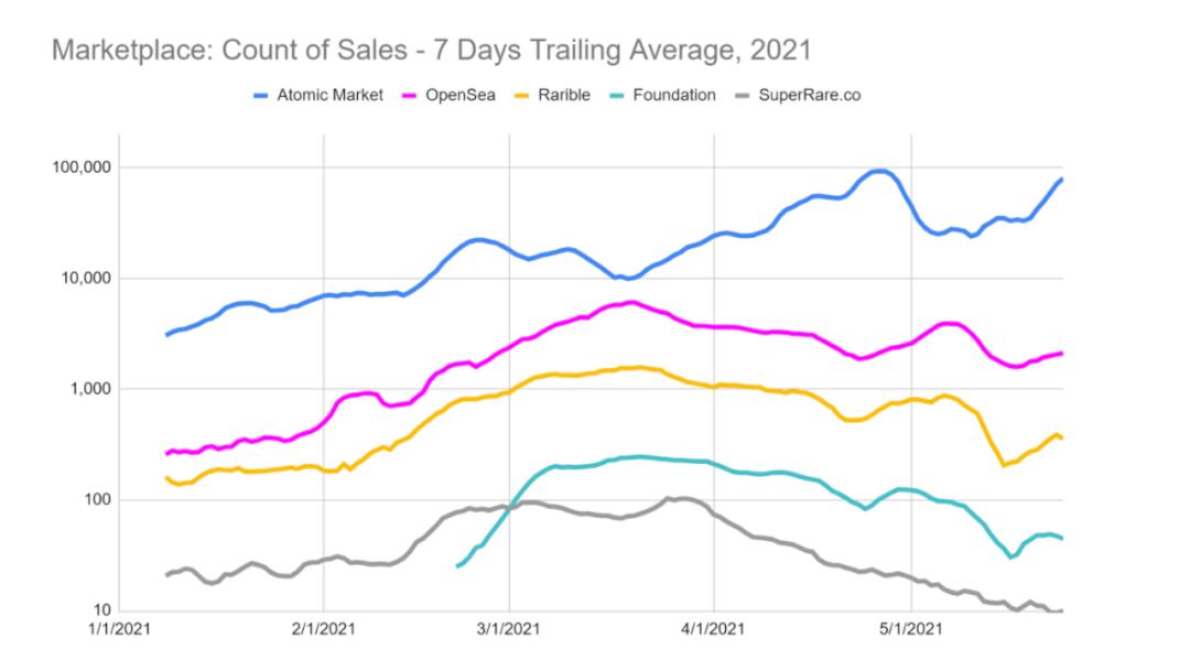 519撞车事件中NFT市场表现如何？