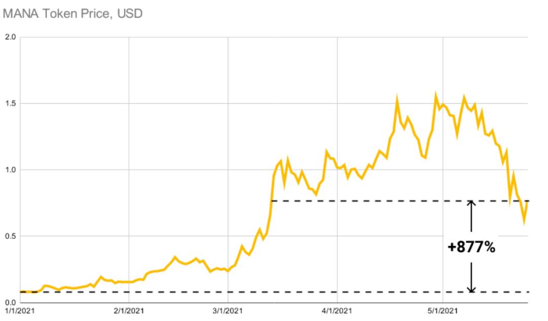 519撞车事件中NFT市场表现如何？