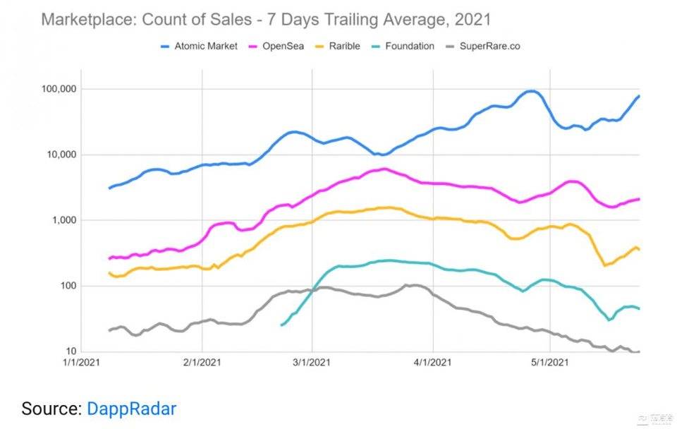 加密货币市场在5月19日损失惨重。NFT怎么样？