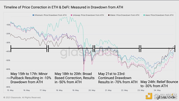 15张链上数据图：DeFi在5·19极点行情中体现怎么？