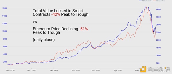 15张链上数据图：DeFi在5·19极点行情中体现怎么？